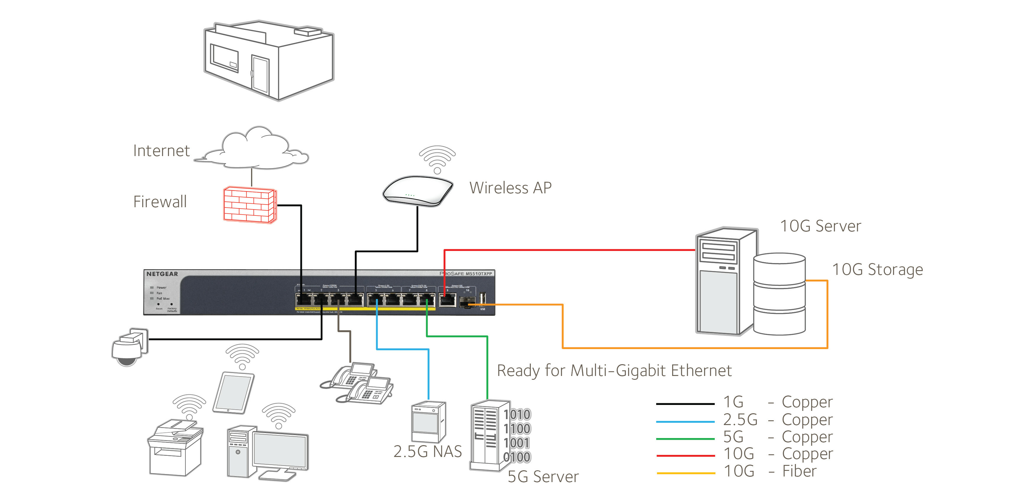 Schéma box avec routeur, switch, wifi et NAS